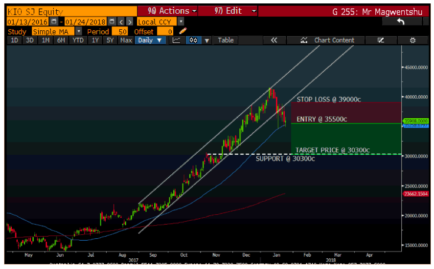 Short trade for Kumba Iron Ore